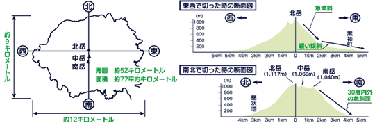 桜島の地形 俯瞰図、東西で切った時の断面図、南北で切った時の断面図