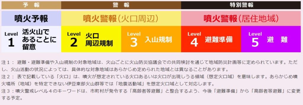 噴火警戒レベル表