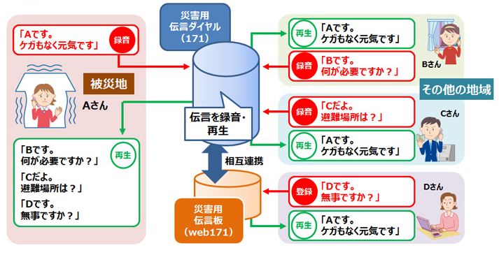 災害用伝言ダイヤル(171)の概要と提供のしくみ
