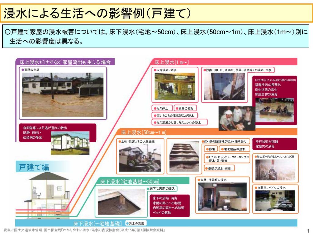 浸水による生活への影響例(戸建て) 戸建て家屋の浸水被害については、床下浸水(宅地~50cm)、床上浸水(1m~)別に生活への影響度は異なる