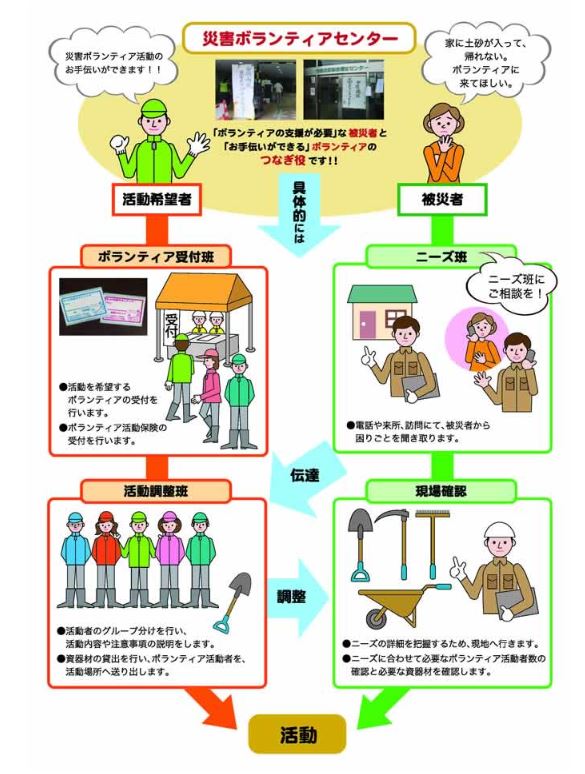 ボランティアの養成から派遣までの流れ