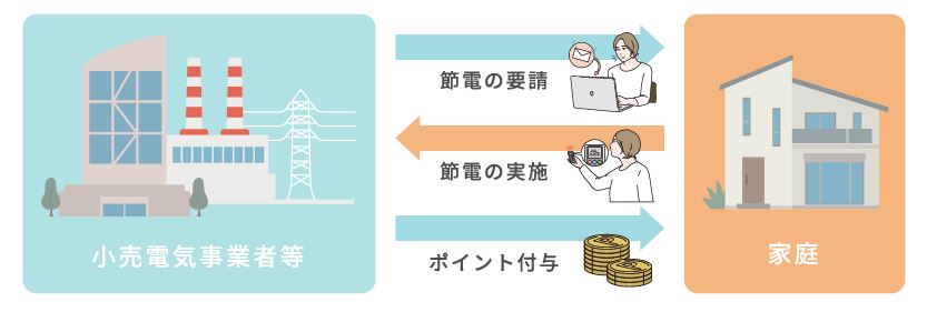 電力会社による「冬の節電プログラム」