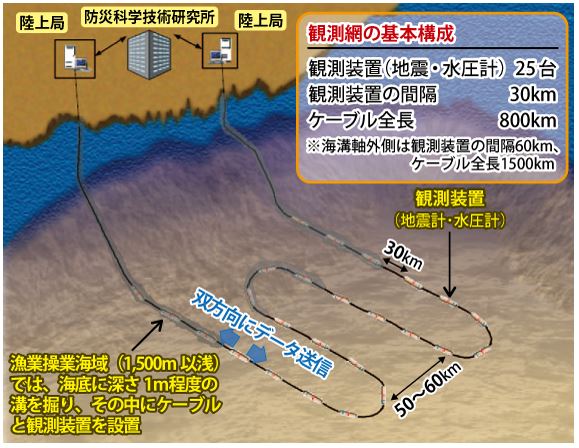 海底地震津波観測網の基本構成の