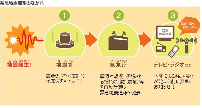 緊急地震速報の流れの図解