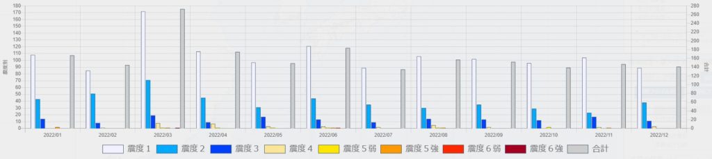 2022年月ごとの震度別地震発生数のグラフ