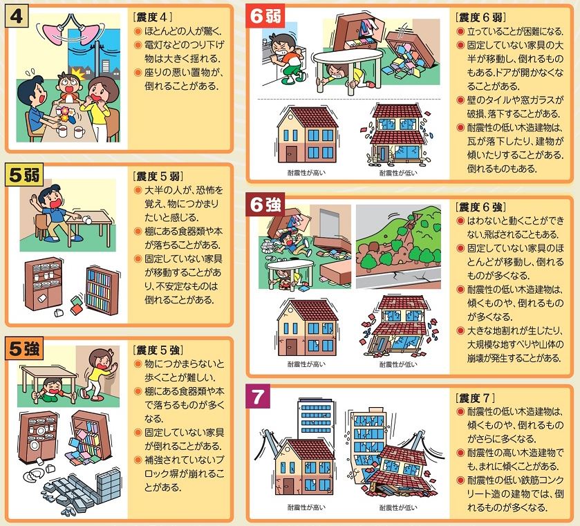 震度と揺れの状況の図解 震度4~震度7
