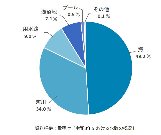 令和3年における水難の概況を示す円グラフ