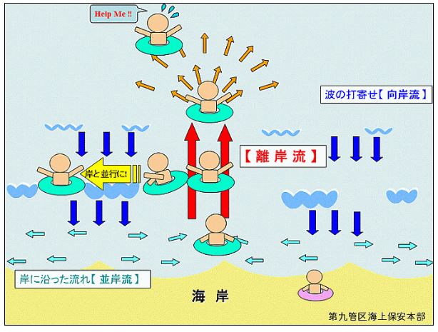 理巌流に巻き込まれた時の対処法を説明するイラスト
