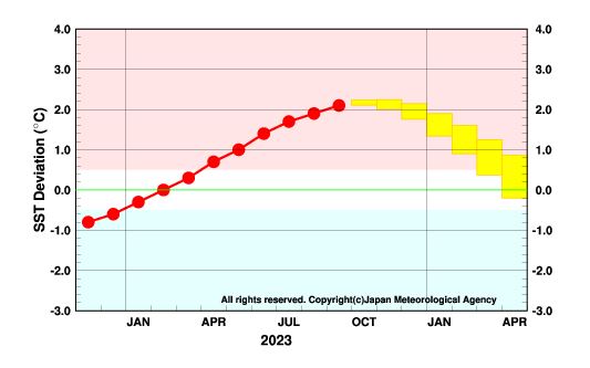 2023年の海面水温の変化