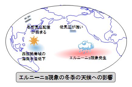 エルニーニョ現象の冬季の天候への影響