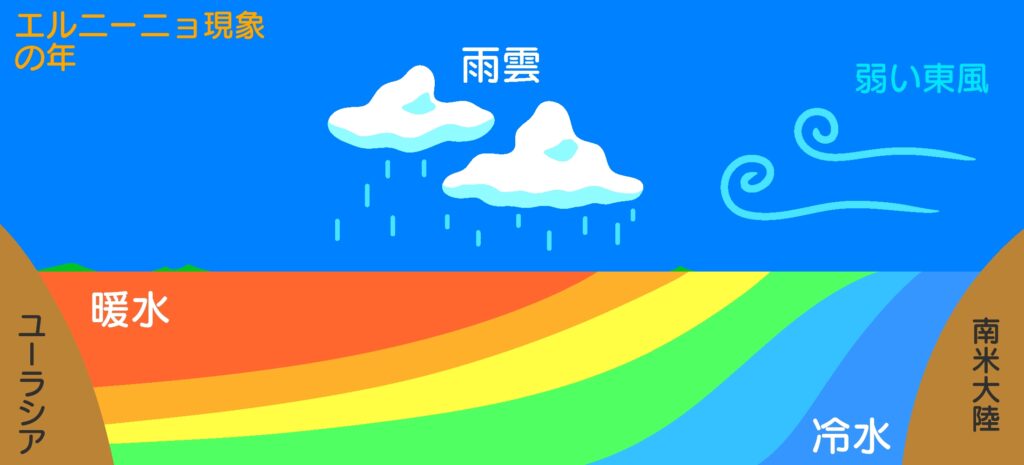 エルニーニョ現象が発生するメカニズムの図解
