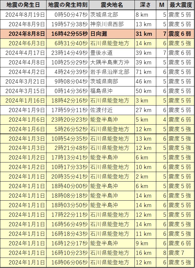 気象庁　震度データベース検索